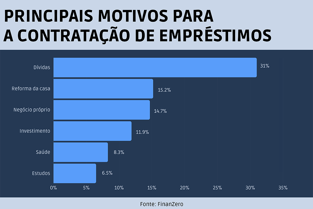 PRINCIPAIS_MOTIVOS_PARA_A_CONTRATAÇÃO_DE_EMPRÉSTIMOS.png