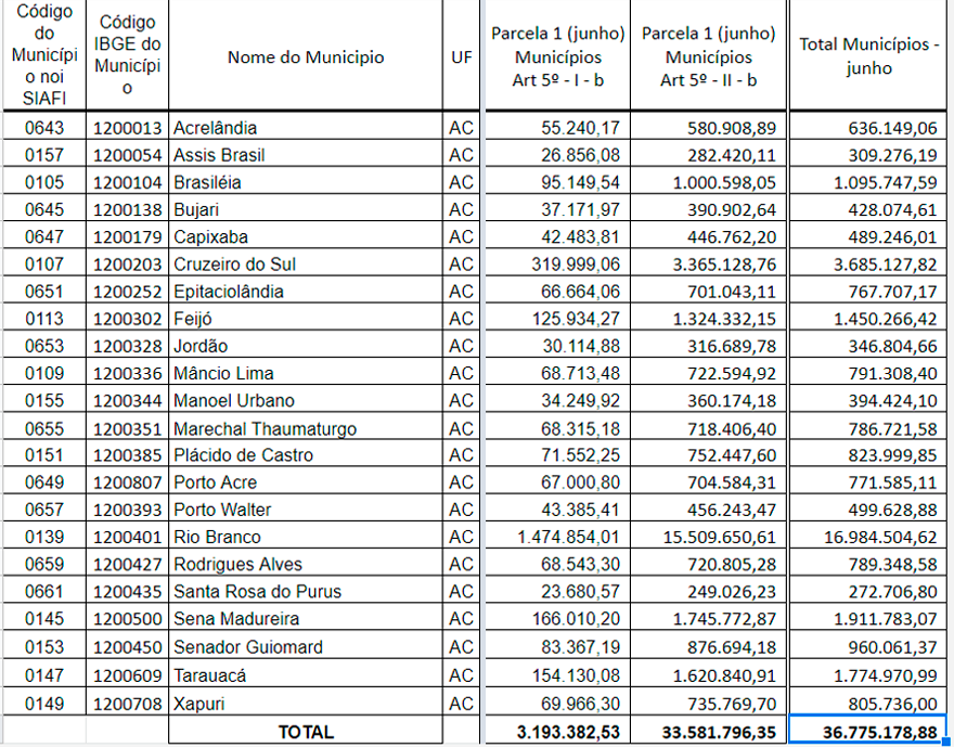 Tabela auxilio municipios