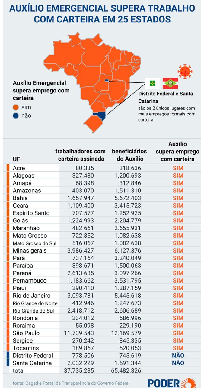 Número De Pessoas Que Recebem O Auxílio Emergencial é Superior Aos De Carteira Assinada No Acre 