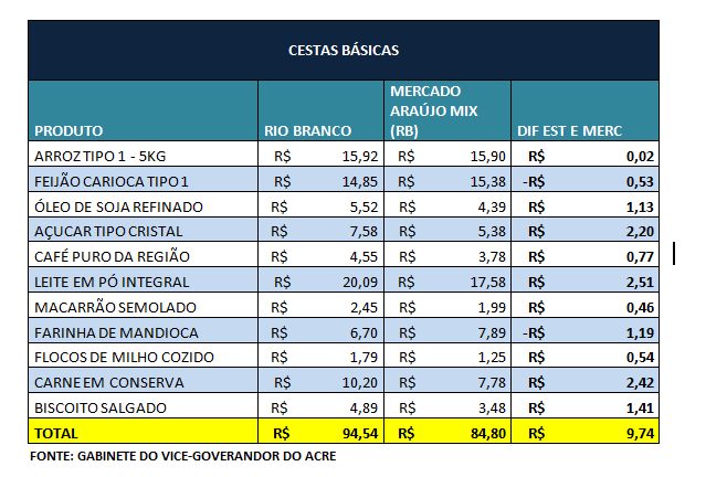 cestas compara