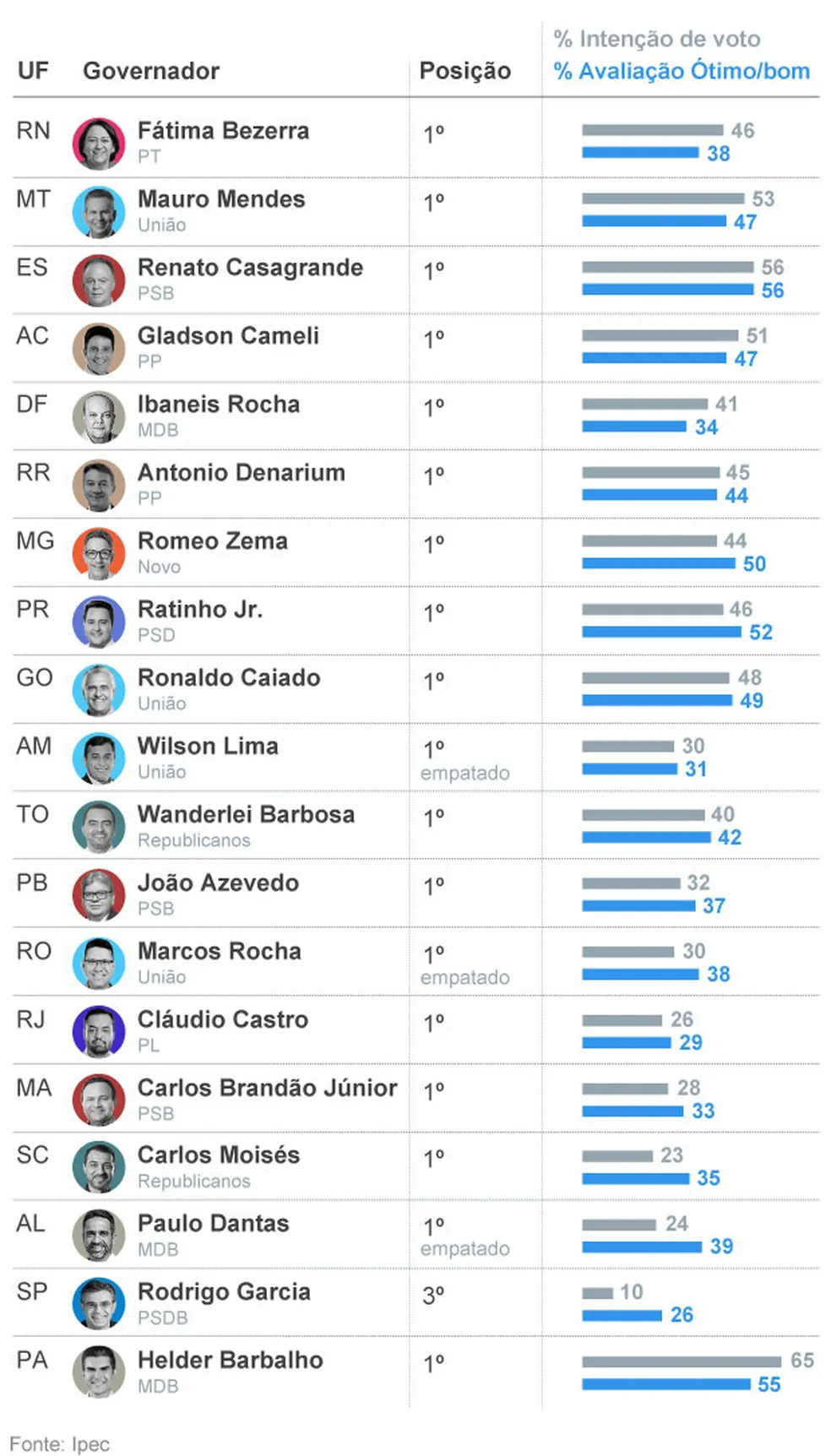 governadores-voto-avaliacao.webp