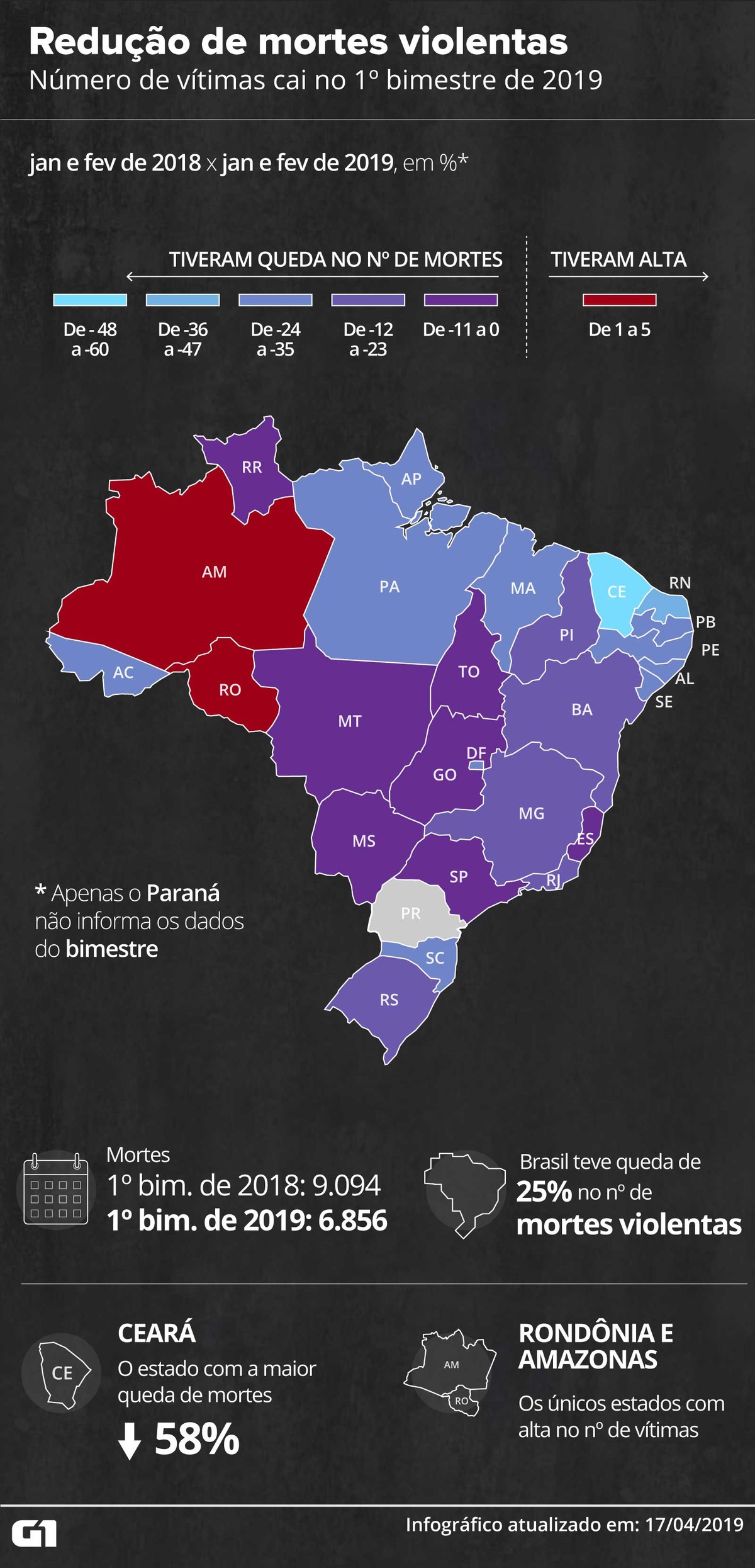 reducao de mortes violentas 1o bimestre 2019