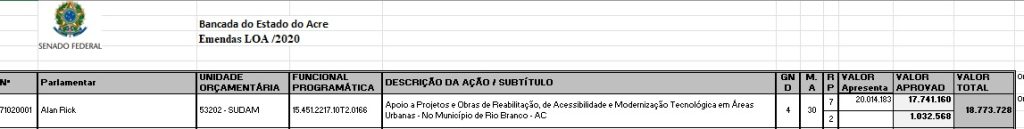 Dos R$ 20.014.183 propostos por Alan Rick ao Orçamento da União, via Sudam, R$ 17.741.160,00 foram aprovados para a construção do Viaduto da Avenida Ceará com a Avenida Getúlio Vargas, no Centro de Rio Branco.